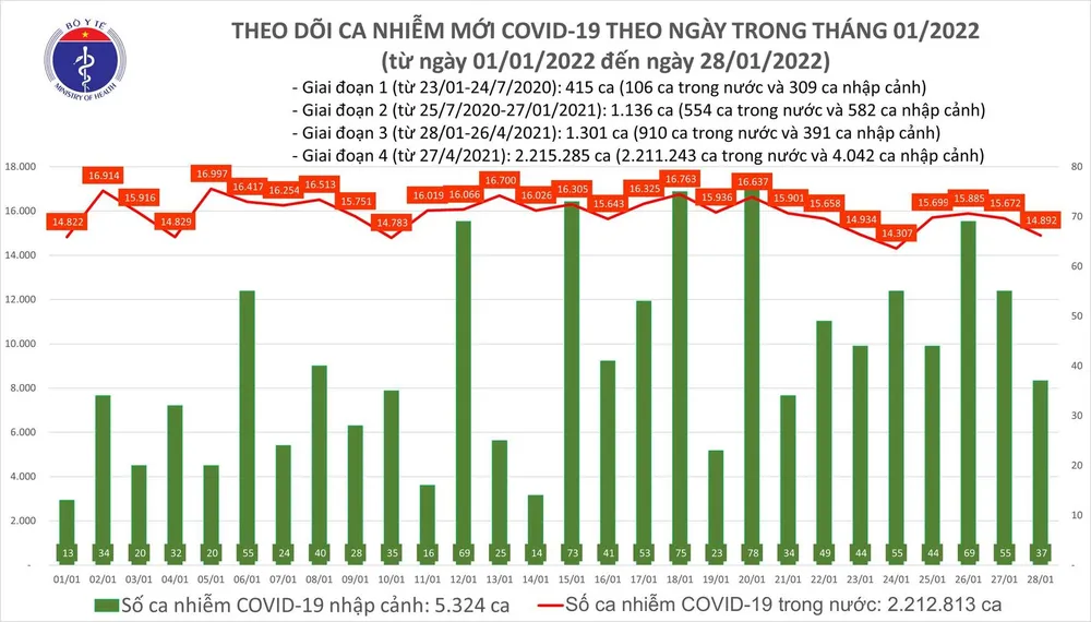 Ngày 28-1 thêm 14.929 ca mắc Covid-19 và 141 ca tử vong ảnh 1 Ngày 28-1 thêm 14.929 ca mắc Covid-19 và 141 ca tử vong ảnh 1