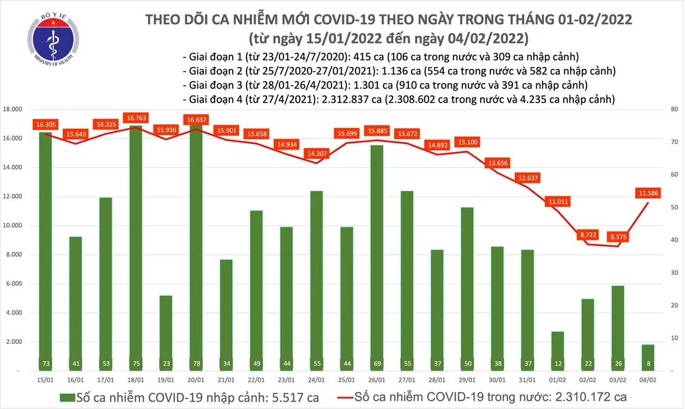 Ngày mùng 4 Tết Nhâm Dần, số mắc Covid-19 tăng rất cao, TPHCM chỉ có 66 ca ảnh 1 Ngày mùng 4 Tết Nhâm Dần, số mắc Covid-19 tăng rất cao, TPHCM chỉ có 66 ca ảnh 1