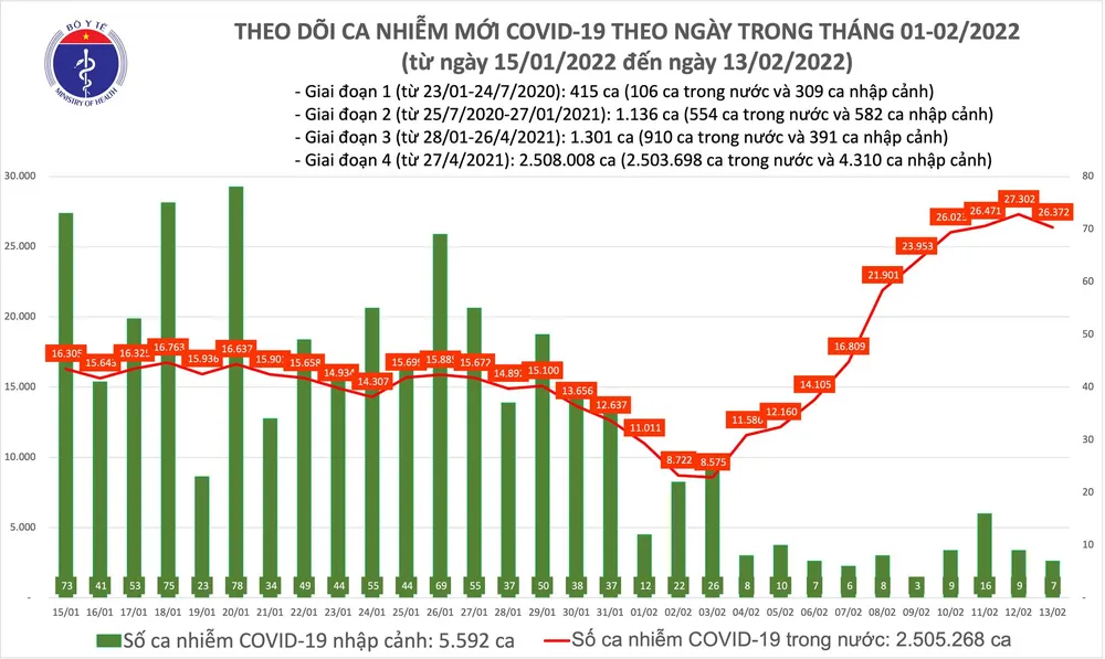 Ngày 13-2 có 2.610 bệnh nhân Covid-19 nặng đang điều trị và 84 ca tử vong ảnh 2 Ngày 13-2 có 2.610 bệnh nhân Covid-19 nặng đang điều trị và 84 ca tử vong ảnh 2