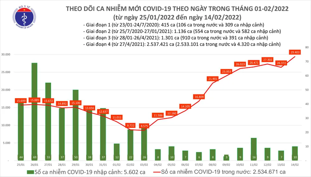 Ngày 14-2, thêm gần 30.000 ca mắc Covid-19, Hà Nội vượt mốc 3.500 ca ảnh 1 Ngày 14-2, thêm gần 30.000 ca mắc Covid-19, Hà Nội vượt mốc 3.500 ca ảnh 1