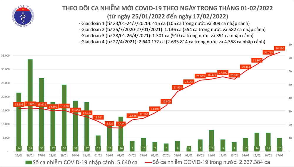Ngày 17-2, thêm 90 ca tử vong và 25.345 ca mắc Covid-19 ở cộng đồng ảnh 1 Ngày 17-2, thêm 90 ca tử vong và 25.345 ca mắc Covid-19 ở cộng đồng ảnh 1