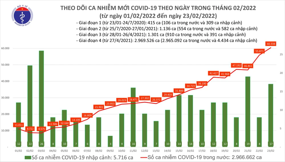 Ngày 23-2, dịch Covid-19 vượt mốc 60.000 ca mắc, Hà Nội có 7.419 ca ảnh 1 Ngày 23-2, dịch Covid-19 vượt mốc 60.000 ca mắc, Hà Nội có 7.419 ca ảnh 1
