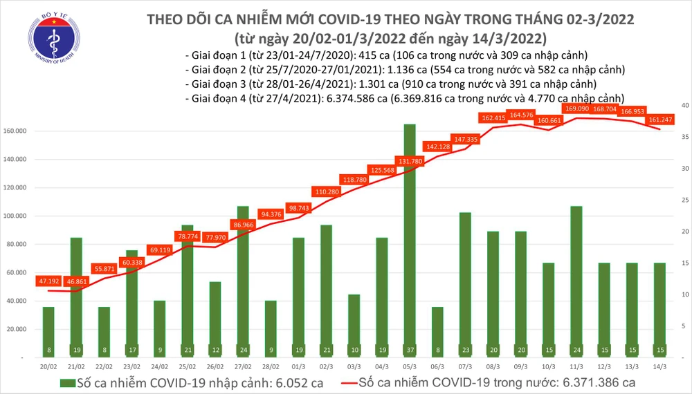 Ngày 14-3 thêm 161.262 người mắc Covid-19 và 92 ca tử vong ảnh 1 Ngày 14-3 thêm 161.262 người mắc Covid-19 và 92 ca tử vong ảnh 1