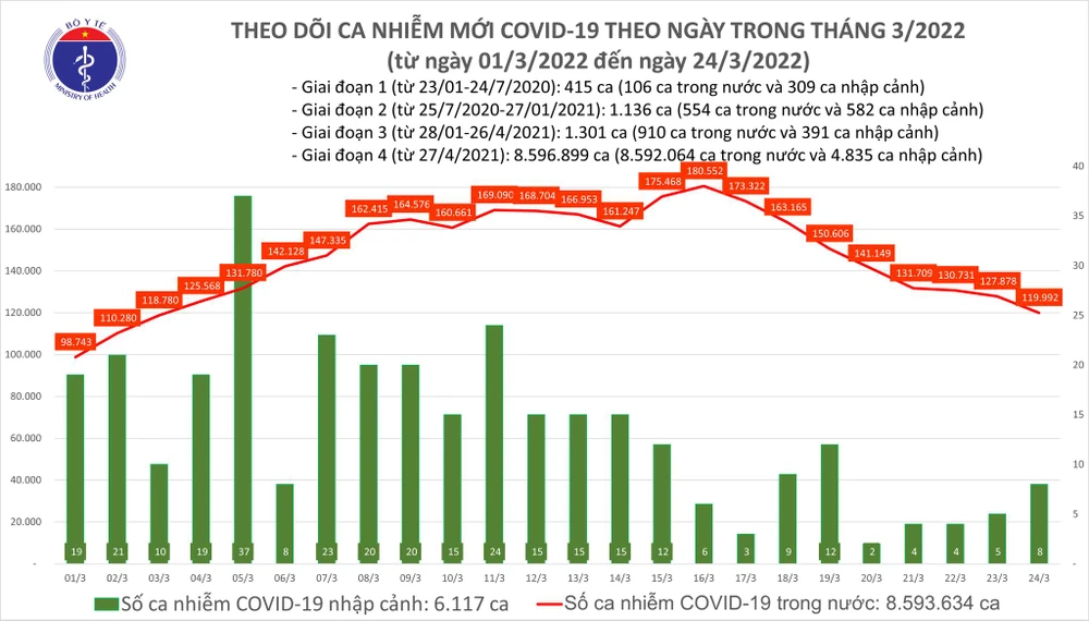 Ngày 24-3, thêm 120.000 ca mắc Covid-19 và 70 ca tử vong ảnh 2 Ngày 24-3, thêm 120.000 ca mắc Covid-19 và 70 ca tử vong ảnh 2
