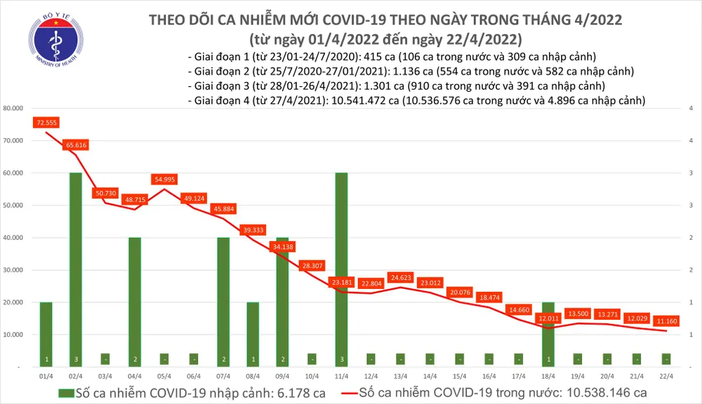 Ngày 22-4, số ca mắc Covid-19 tiếp tục giảm, thêm 2.338 người khỏi bệnh ảnh 1 Ngày 22-4, số ca mắc Covid-19 tiếp tục giảm, thêm 2.338 người khỏi bệnh ảnh 1