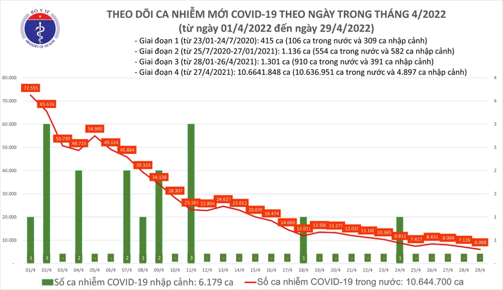 Trước nghỉ lễ, cả nước chỉ có 1 ca tử vong và hơn 3.200 người khỏi Covid-19 ảnh 1 Trước nghỉ lễ, cả nước chỉ có 1 ca tử vong và hơn 3.200 người khỏi Covid-19 ảnh 1