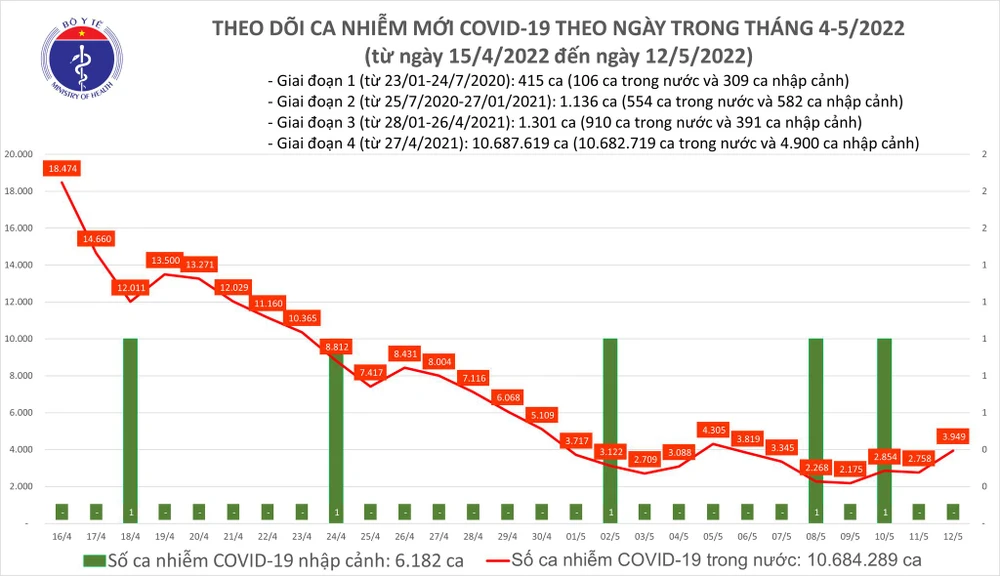 Ngày 12-5, cả nước tăng 1.191 ca mắc Covid-19 và thêm 3 ca tử vong ảnh 1 Ngày 12-5, cả nước tăng 1.191 ca mắc Covid-19 và thêm 3 ca tử vong ảnh 1