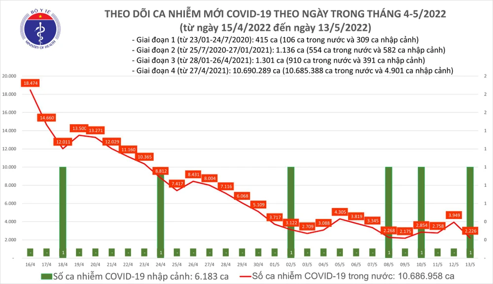 Ngày 13-5, không có ca tử vong, thêm hơn 9.000 người khỏi Covid-19 ảnh 1 Ngày 13-5, không có ca tử vong, thêm hơn 9.000 người khỏi Covid-19 ảnh 1