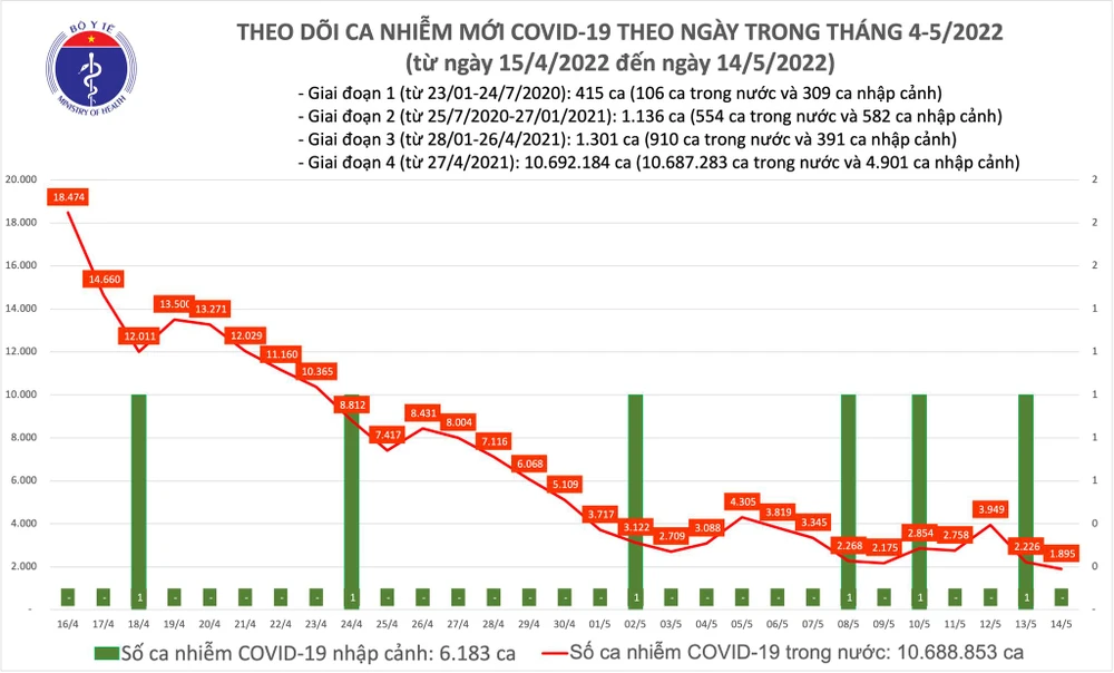 Ngày 14-5, có 1.895 ca mắc Covid-19 ở 46 tỉnh thành và 2 ca tử vong ảnh 1 Ngày 14-5, có 1.895 ca mắc Covid-19 ở 46 tỉnh thành và 2 ca tử vong ảnh 1