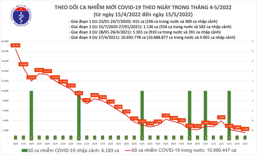 Ngày 15-5, cả nước không có ca tử vong do Covid-19 ảnh 2 Ngày 15-5, cả nước không có ca tử vong do Covid-19 ảnh 2