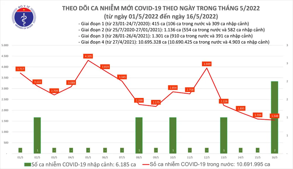 Ngày 16-5 thêm 1.550 ca mắc Covid-19 tại 48 tỉnh thành, TPHCM chỉ có 19 ca ảnh 1 Ngày 16-5 thêm 1.550 ca mắc Covid-19 tại 48 tỉnh thành, TPHCM chỉ có 19 ca ảnh 1