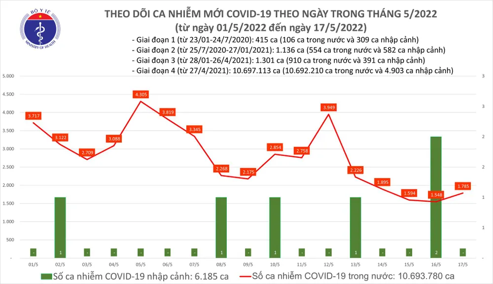 Ngày 17-5, cả nước còn 206 bệnh nhân Covid-19 nặng, thêm 1.785 ca mắc mới ảnh 1 Ngày 17-5, cả nước còn 206 bệnh nhân Covid-19 nặng, thêm 1.785 ca mắc mới ảnh 1