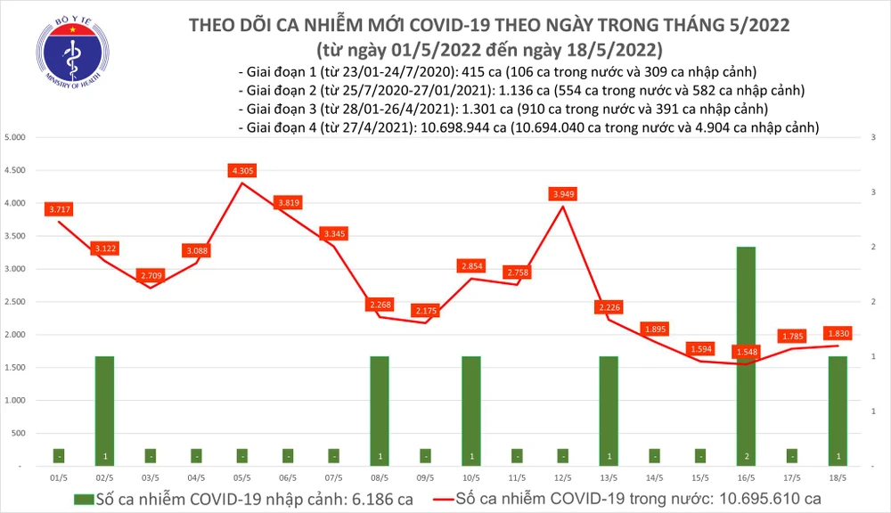 Ngày 18-5, người khỏi bệnh Covid-19 gấp gần 5 lần số ca mắc mới ảnh 1 Ngày 18-5, người khỏi bệnh Covid-19 gấp gần 5 lần số ca mắc mới ảnh 1