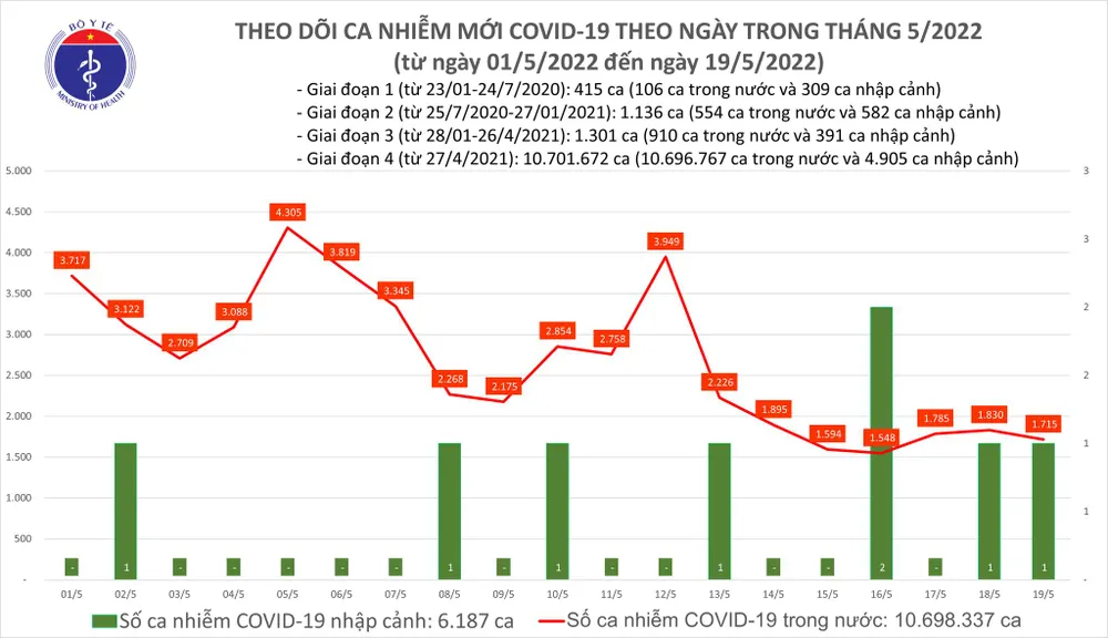 Ngày 19-5, cả nước có thêm 9.587 người khỏi Covid-19, ca mắc mới giảm nhẹ ảnh 1 Ngày 19-5, cả nước có thêm 9.587 người khỏi Covid-19, ca mắc mới giảm nhẹ ảnh 1