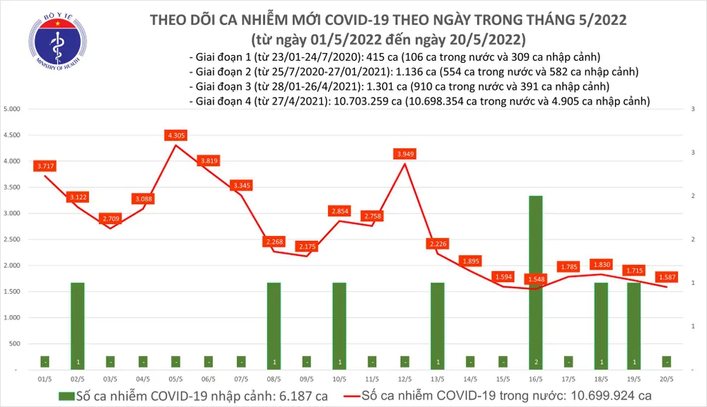 Ngày 20-5, cả nước có 7.151 người khỏi bệnh Covid-19 và 1.587 ca mắc mới ảnh 1 Ngày 20-5, cả nước có 7.151 người khỏi bệnh Covid-19 và 1.587 ca mắc mới ảnh 1