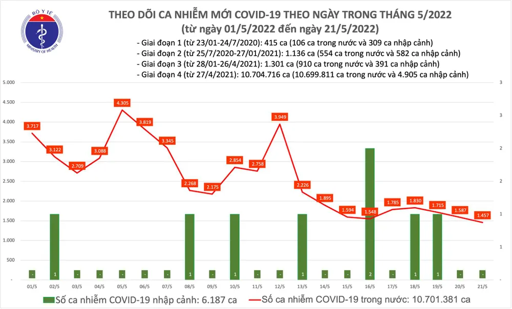 Ngày 21-5, cả nước không có ca tử vong do Covid-19, 20 tỉnh thành không có ca mắc mới ảnh 2 Ngày 21-5, cả nước không có ca tử vong do Covid-19, 20 tỉnh thành không có ca mắc mới ảnh 2