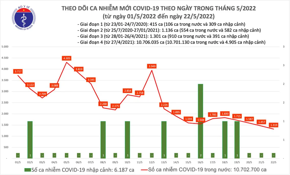 Cả nước tiếp tục không có tử vong do Covid-19, TPHCM chỉ có 12 ca mắc mới ảnh 1 Cả nước tiếp tục không có tử vong do Covid-19, TPHCM chỉ có 12 ca mắc mới ảnh 1