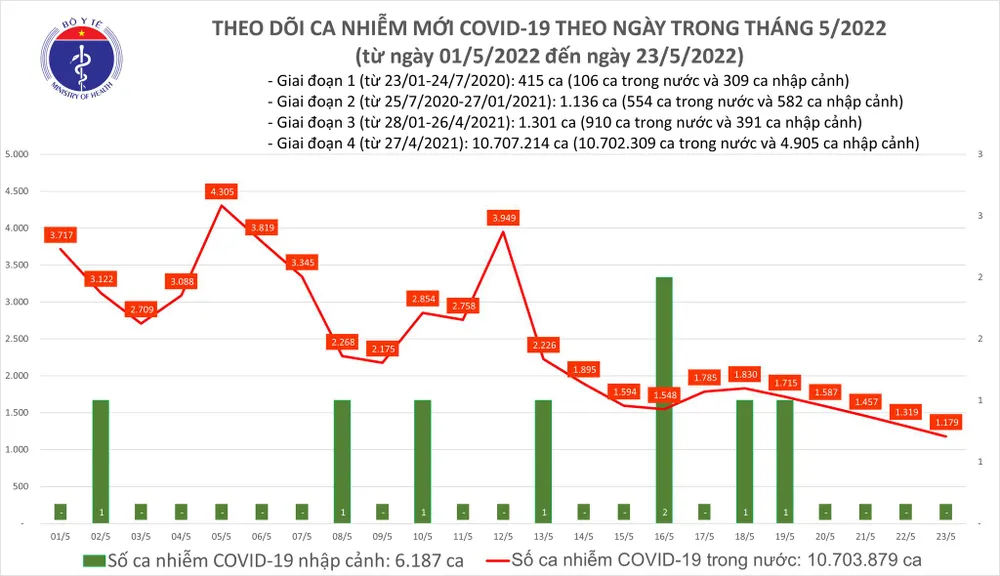 Ngày 23-5, TPHCM chỉ có 8 ca mắc Covid-19, Hà Nội giảm còn 332 ca ảnh 2 Ngày 23-5, TPHCM chỉ có 8 ca mắc Covid-19, Hà Nội giảm còn 332 ca ảnh 2