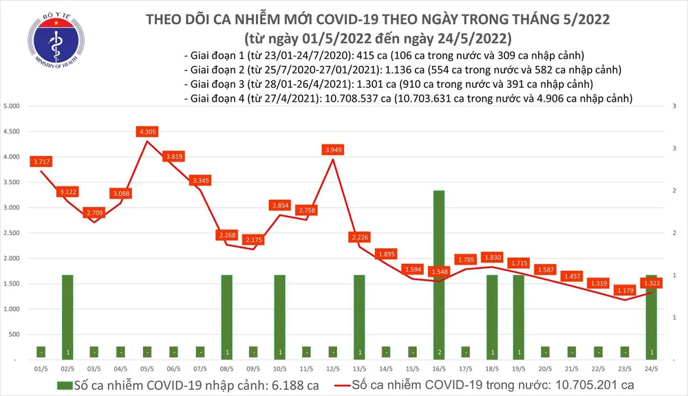 Ngày 24-5, 20 tỉnh thành không có ca mắc mới, thêm 6.495 người khỏi Covid-19 ảnh 1 Ngày 24-5, 20 tỉnh thành không có ca mắc mới, thêm 6.495 người khỏi Covid-19 ảnh 1