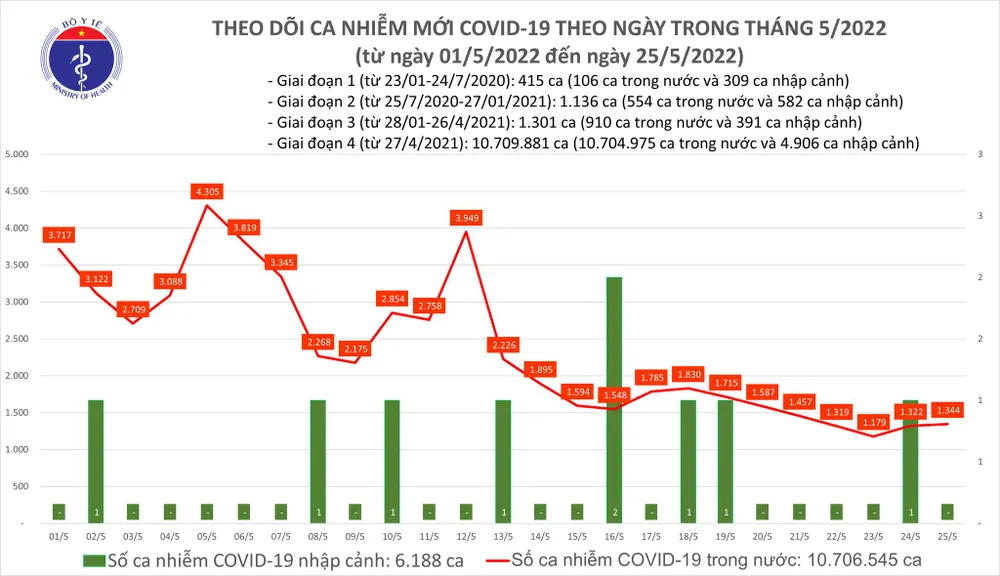 Ngày 25-5, số ca mắc Covid-19 tăng nhẹ, thêm 2.459 người khỏi bệnh ảnh 2 Ngày 25-5, số ca mắc Covid-19 tăng nhẹ, thêm 2.459 người khỏi bệnh ảnh 2