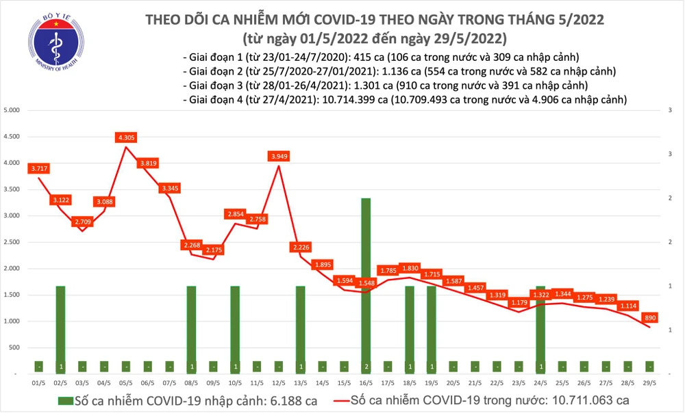 Ngày 29-5, ca mắc Covid-19 giảm xuống 3 con số, tiếp tục không có tử vong ảnh 2 Ngày 29-5, ca mắc Covid-19 giảm xuống 3 con số, tiếp tục không có tử vong ảnh 2