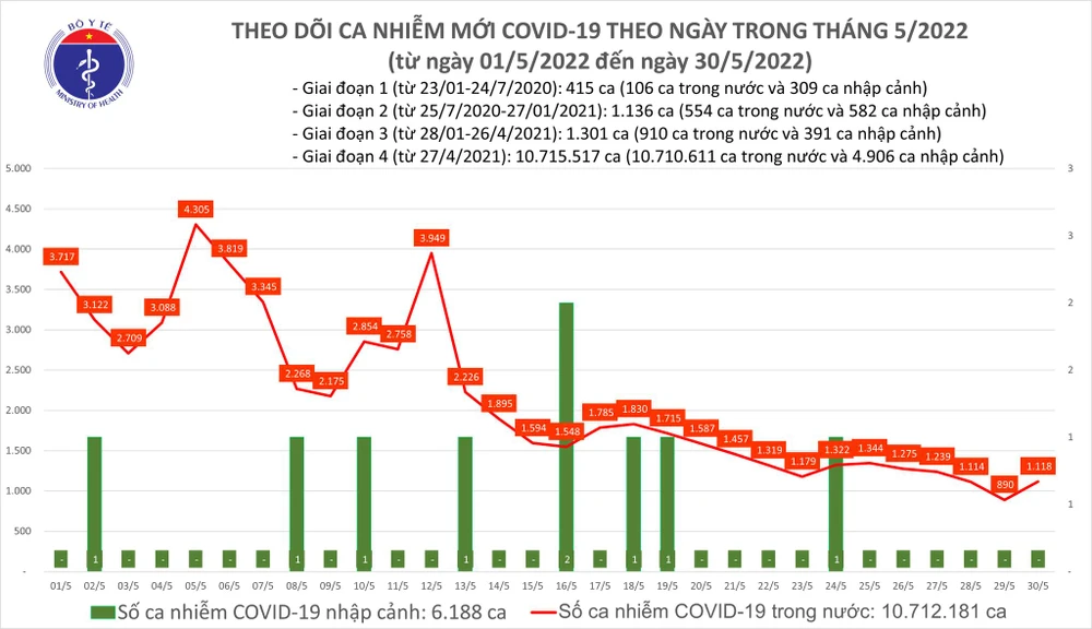 Ngày 30-5, cả nước không có ca tử vong, thêm 8.189 người khỏi Covid-19 ảnh 1 Ngày 30-5, cả nước không có ca tử vong, thêm 8.189 người khỏi Covid-19 ảnh 1