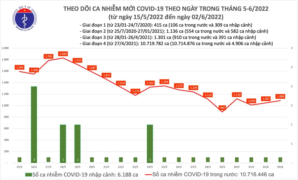 Ngày 2-6 có 1.088 ca mắc Covid-19 tại 46 tỉnh thành, TPHCM có 26 ca ảnh 1 Ngày 2-6 có 1.088 ca mắc Covid-19 tại 46 tỉnh thành, TPHCM có 26 ca ảnh 1