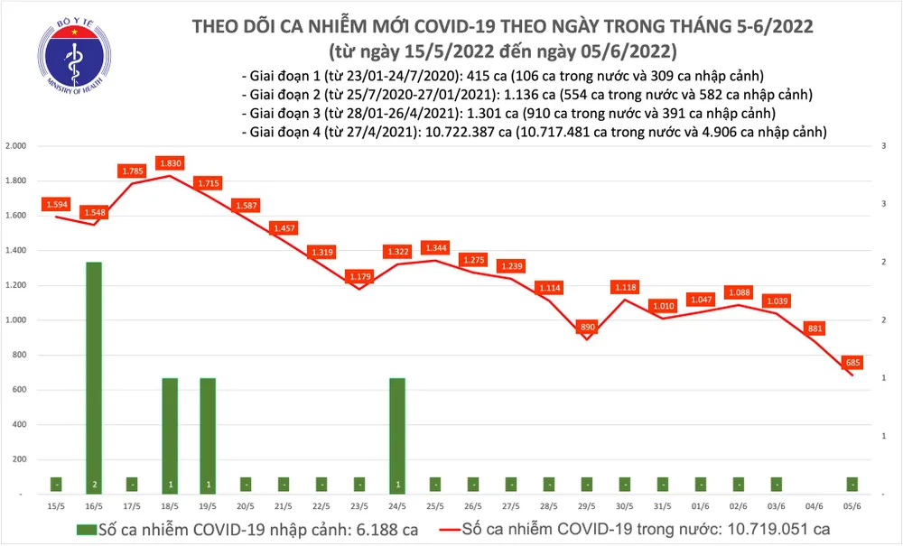 685 ca mắc Covid-19, hơn 8.500 người khỏi bệnh ảnh 1 685 ca mắc Covid-19, hơn 8.500 người khỏi bệnh ảnh 1