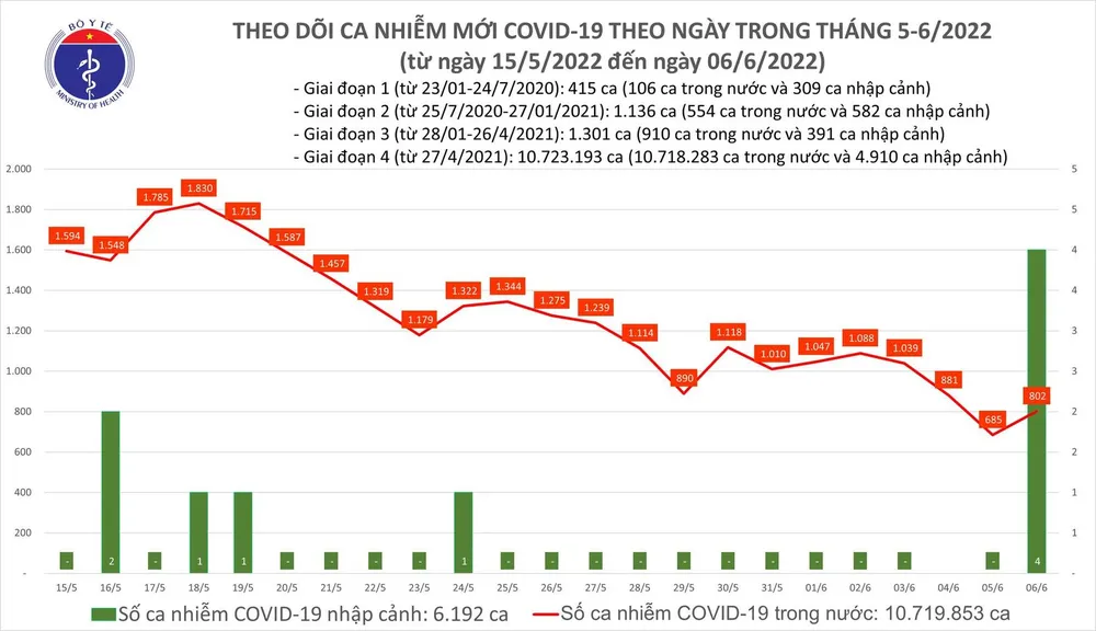 Ngày 6-6, cả nước có hơn 9.000 người khỏi Covid-19 và 806 ca mắc mới ảnh 1 Ngày 6-6, cả nước có hơn 9.000 người khỏi Covid-19 và 806 ca mắc mới ảnh 1