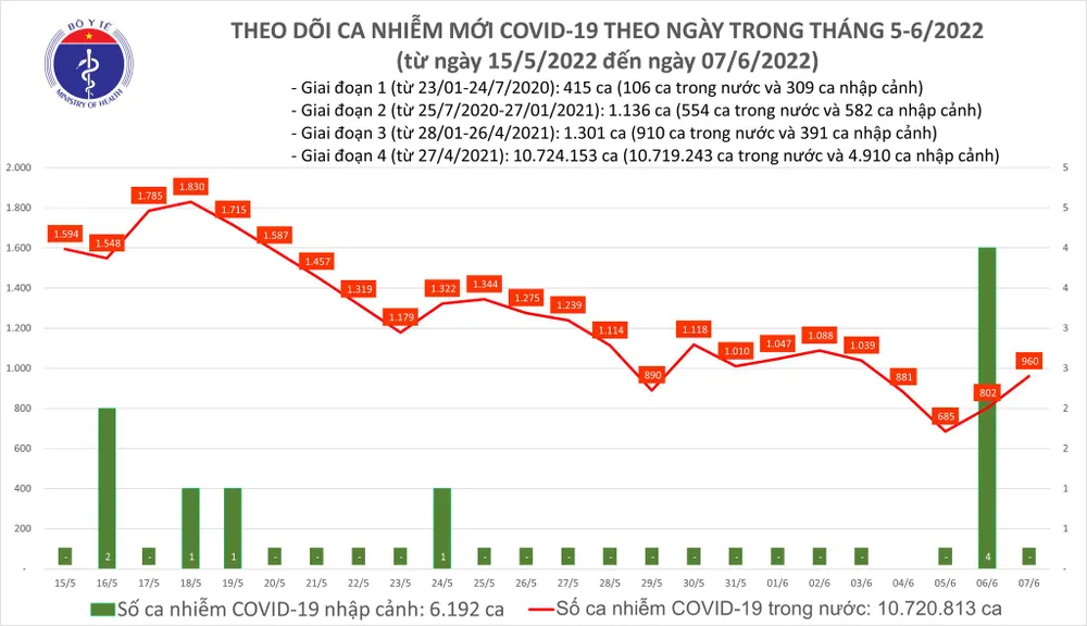 Ngày 7-6, thêm 9.309 người khỏi bệnh Covid-19 ảnh 1 Ngày 7-6, thêm 9.309 người khỏi bệnh Covid-19 ảnh 1