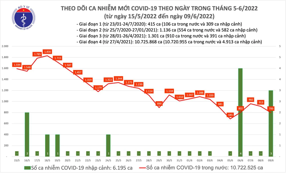 Ngày 9-6, chỉ còn 75 bệnh nhân Covid-19 nặng, thêm 4.345 người khỏi bệnh ảnh 2 Ngày 9-6, chỉ còn 75 bệnh nhân Covid-19 nặng, thêm 4.345 người khỏi bệnh ảnh 2