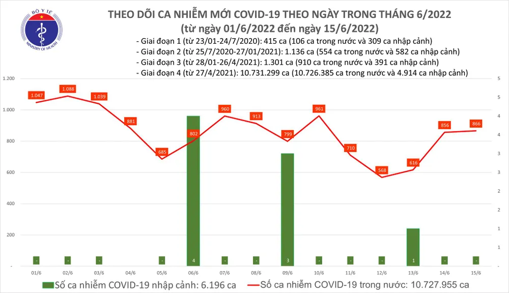 Ngày 15-6, bệnh nhân Covid-19 nặng tăng nhẹ ảnh 1 Ngày 15-6, bệnh nhân Covid-19 nặng tăng nhẹ ảnh 1