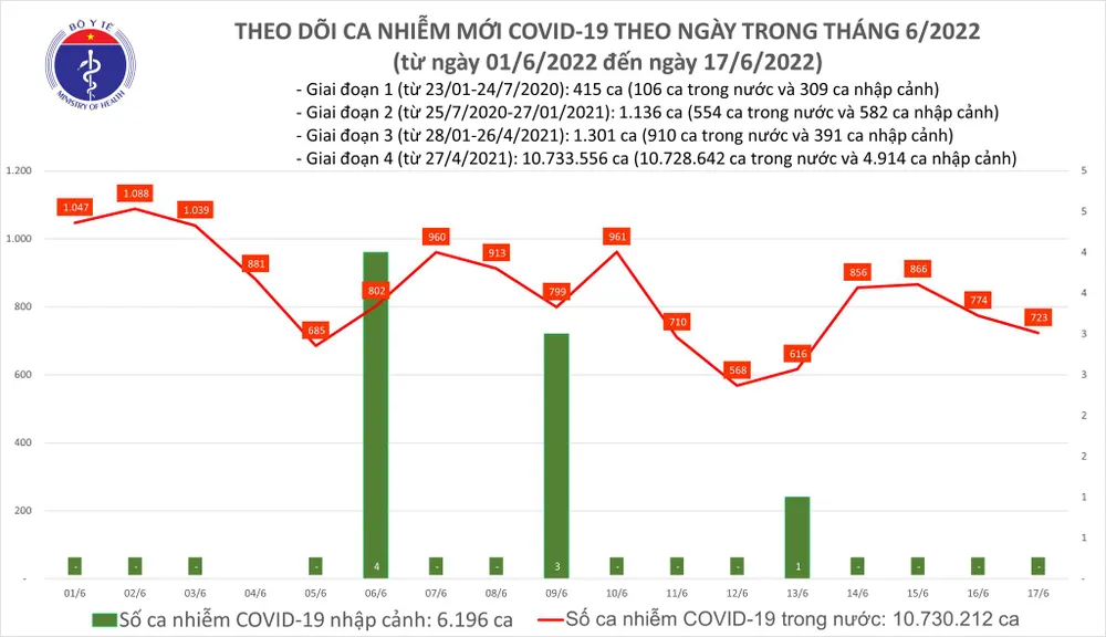 Ngày 17-6, người khỏi Covid-19 gấp hơn 10 lần ca mắc mới, còn 42 bệnh nhân nặng ảnh 1 Ngày 17-6, người khỏi Covid-19 gấp hơn 10 lần ca mắc mới, còn 42 bệnh nhân nặng ảnh 1