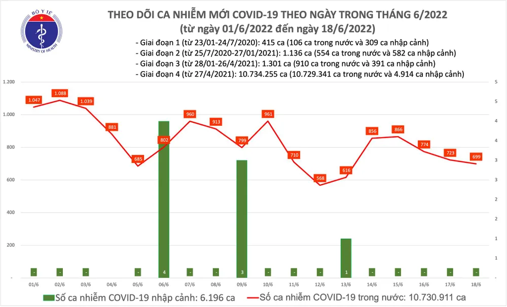 Ngày 18-6, không có ca tử vong, thêm 699 ca mắc Covid-19 tại 36 tỉnh thành ảnh 2 Ngày 18-6, không có ca tử vong, thêm 699 ca mắc Covid-19 tại 36 tỉnh thành ảnh 2