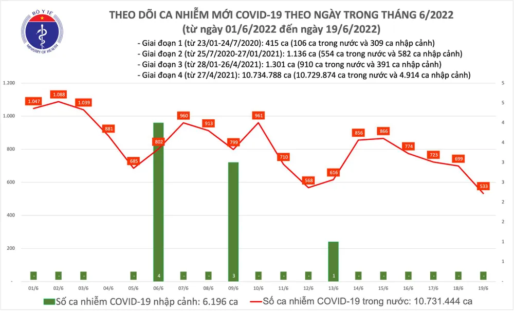 Ngày 19-6, thêm 4.255 người khỏi Covid-19 và 533 ca mắc mới ảnh 1 Ngày 19-6, thêm 4.255 người khỏi Covid-19 và 533 ca mắc mới ảnh 1