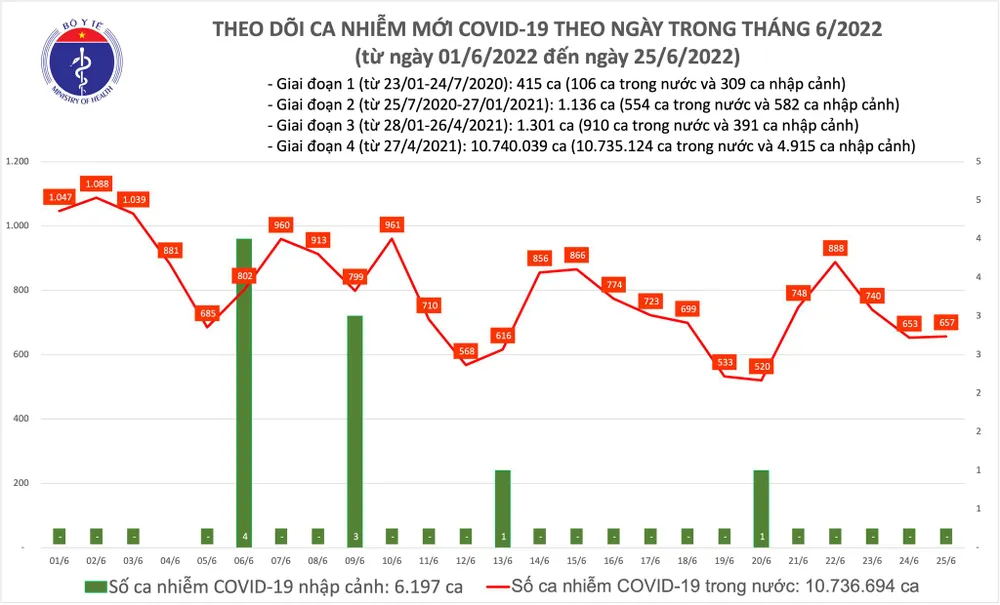 Ngày 25-6, ghi nhận 657 ca nhiễm Covid-19 mới ảnh 1 Ngày 25-6, ghi nhận 657 ca nhiễm Covid-19 mới ảnh 1