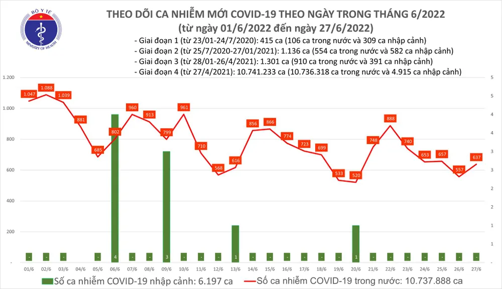 Ngày 27-6, thêm 637 ca mắc mới, còn 16 bệnh nhân Covid-19 nặng ảnh 1 Ngày 27-6, thêm 637 ca mắc mới, còn 16 bệnh nhân Covid-19 nặng ảnh 1