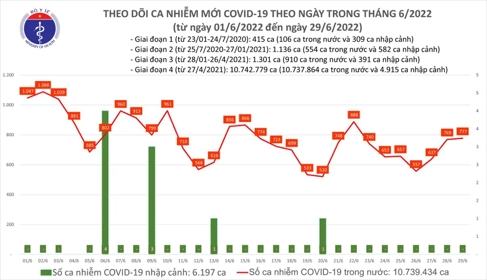 Từ ngày 29-6, Bộ Y tế dừng công bố số ca mắc mới Covid-19 hàng ngày ảnh 2 Từ ngày 29-6, Bộ Y tế dừng công bố số ca mắc mới Covid-19 hàng ngày ảnh 2