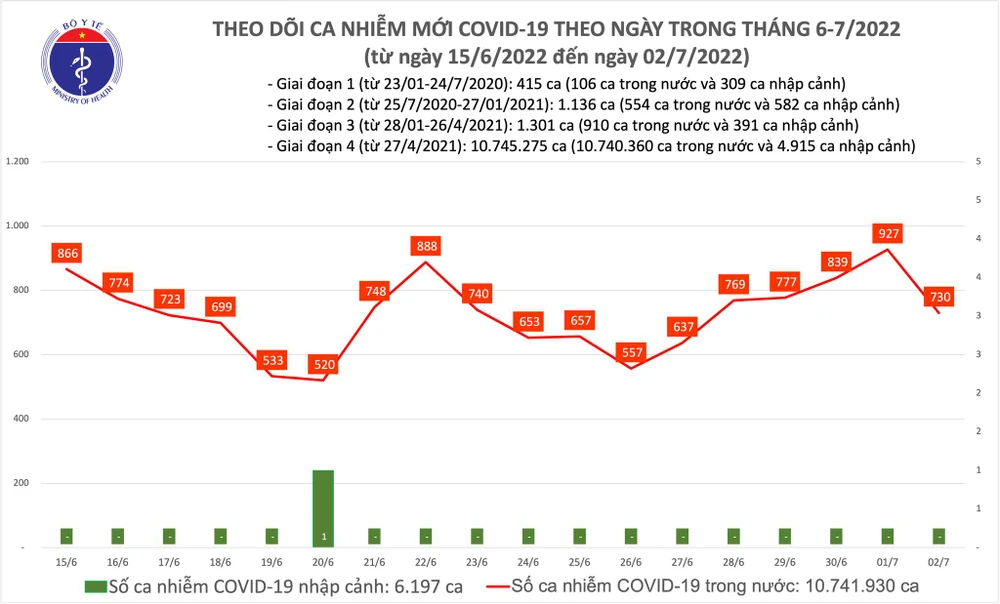 Ngày 2-7, cả nước còn 30 bệnh nhân Covid-19 nặng, thêm 9.694 người khỏi bệnh ảnh 1 Ngày 2-7, cả nước còn 30 bệnh nhân Covid-19 nặng, thêm 9.694 người khỏi bệnh ảnh 1