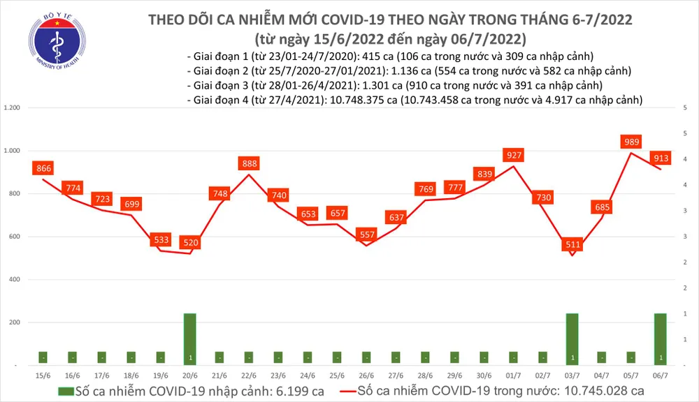Ngày 6-7, có thêm 913 ca mắc Covid-19 ảnh 1 Ngày 6-7, có thêm 913 ca mắc Covid-19 ảnh 1