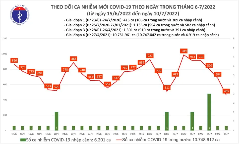 Ngày 10-7, có 465 ca mắc Covid-19 và 8.477 người khỏi bệnh ảnh 1 Ngày 10-7, có 465 ca mắc Covid-19 và 8.477 người khỏi bệnh ảnh 1