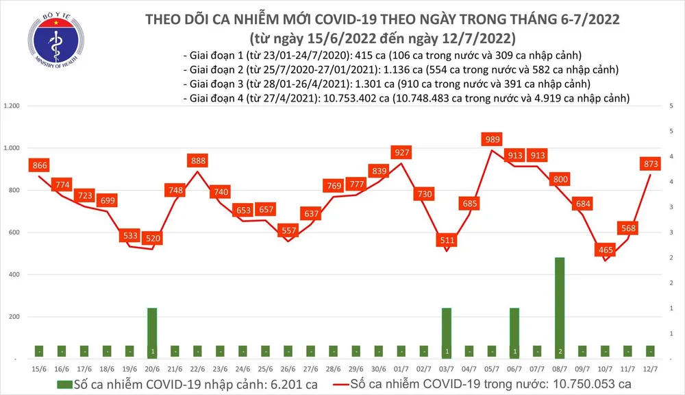 Ngày 12-7, dịch Covid-19 thêm 873 ca mắc và 1 ca tử vong ảnh 1 Ngày 12-7, dịch Covid-19 thêm 873 ca mắc và 1 ca tử vong ảnh 1