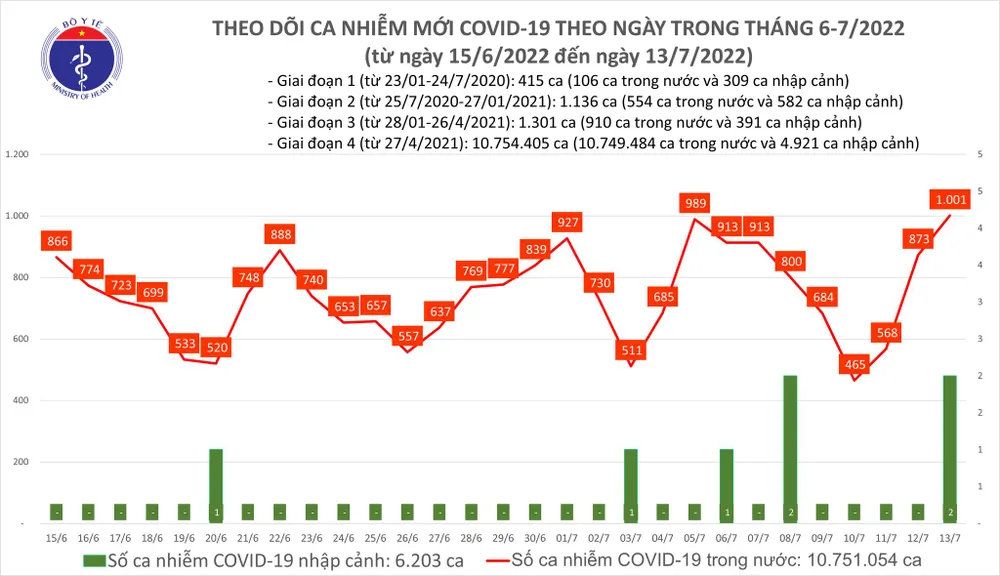 Ngày 13-7, có 1.001 ca mắc Covid-19, không có ca tử vong ảnh 1 Ngày 13-7, có 1.001 ca mắc Covid-19, không có ca tử vong ảnh 1