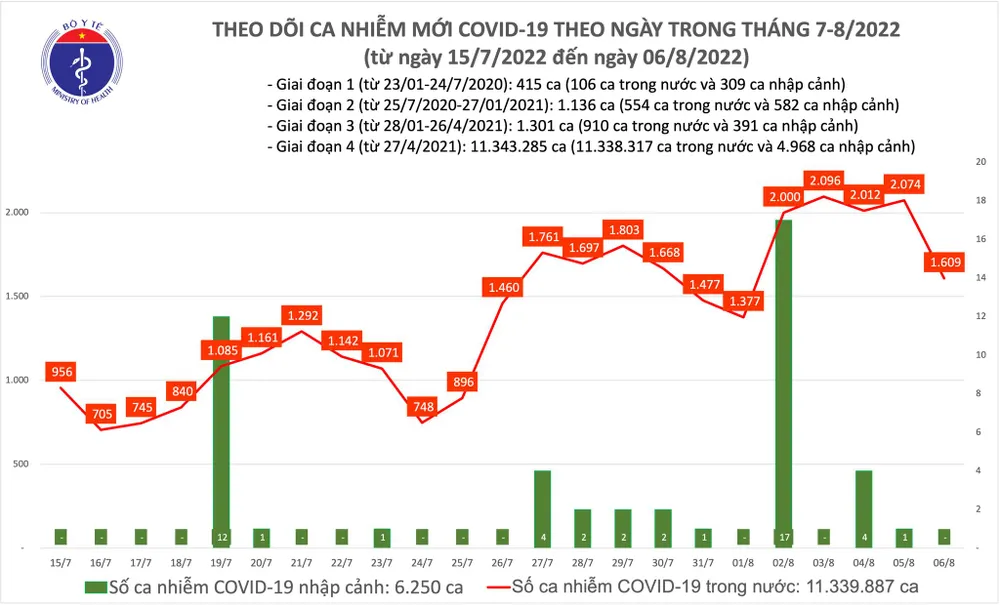 Ngày 6-8, Thái Nguyên bổ sung 152.485 ca mắc Covid-19 ảnh 1 Ngày 6-8, Thái Nguyên bổ sung 152.485 ca mắc Covid-19 ảnh 1