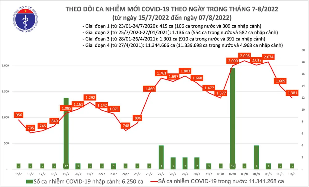 Ngày 7-8, dịch Covid-19 giảm còn 1.381 ca mắc, tiếp tục không có ca tử vong ảnh 1 Ngày 7-8, dịch Covid-19 giảm còn 1.381 ca mắc, tiếp tục không có ca tử vong ảnh 1
