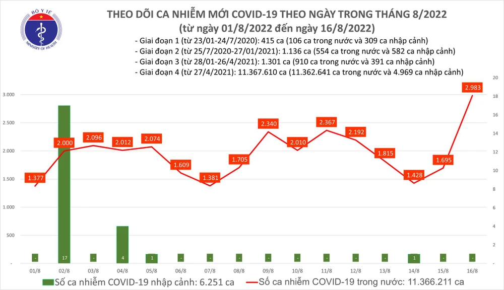 Chiều 16-8, tăng gần 3.000 ca mắc Covid-19 và 2 F0 tử vong ảnh 2 Chiều 16-8, tăng gần 3.000 ca mắc Covid-19 và 2 F0 tử vong ảnh 2