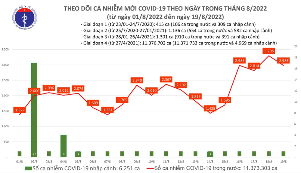 Ngày 19-8, thêm 2.983 ca mắc mới, số bệnh nhân Covid-19 nặng giảm ảnh 1 Ngày 19-8, thêm 2.983 ca mắc mới, số bệnh nhân Covid-19 nặng giảm ảnh 1