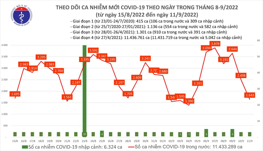 Ngày 11-9 có 3 F0 tử vong và 34.860 người khỏi Covid-19 ảnh 1 Ngày 11-9 có 3 F0 tử vong và 34.860 người khỏi Covid-19 ảnh 1