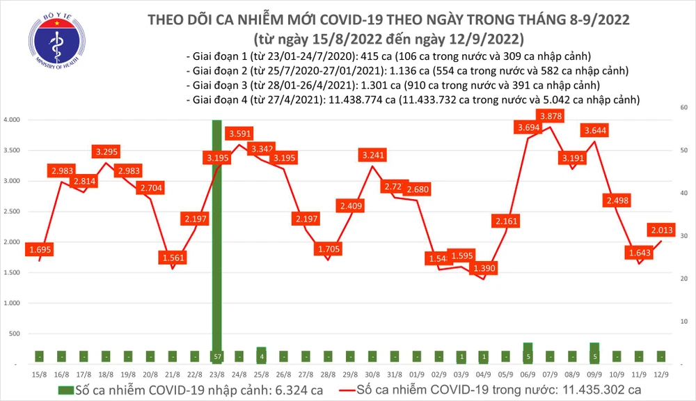 Ngày 12-9, thêm 2.013 ca mắc Covid-19, 1 F0 tử vong ở Hải Phòng ảnh 1 Ngày 12-9, thêm 2.013 ca mắc Covid-19, 1 F0 tử vong ở Hải Phòng ảnh 1