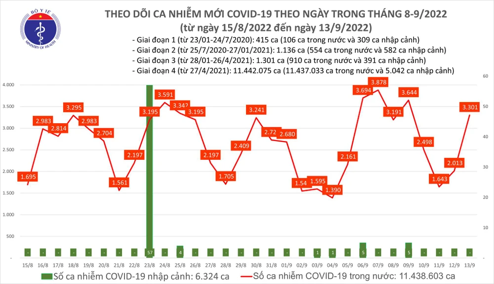 Ngày 13-9, cả nước có 190 bệnh nhân Covid-19 nặng và 2 F0 tử vong ảnh 1 Ngày 13-9, cả nước có 190 bệnh nhân Covid-19 nặng và 2 F0 tử vong ảnh 1